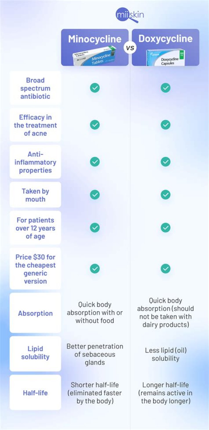 How fast does doxycycline work for Lyme?