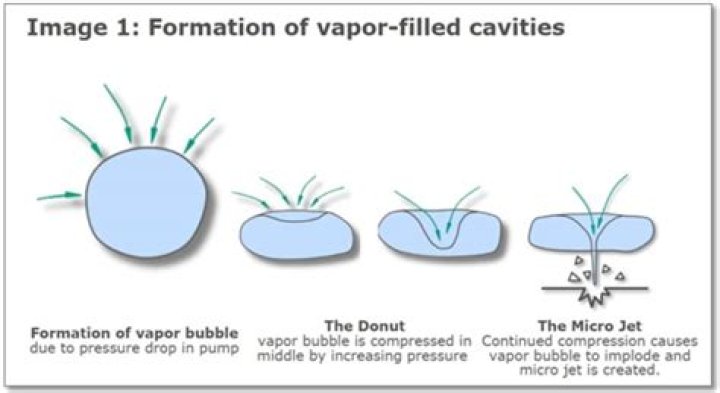How is cavitation formed?
