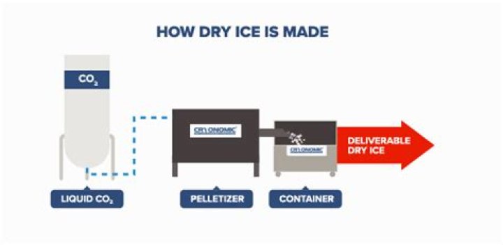How is dry ice made industrially?