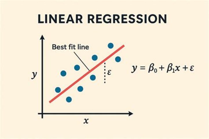 How is linear regression calculated?