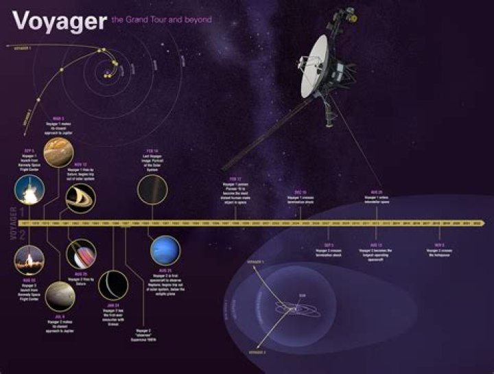 How long did it take for Voyager 1 to leave the solar system?