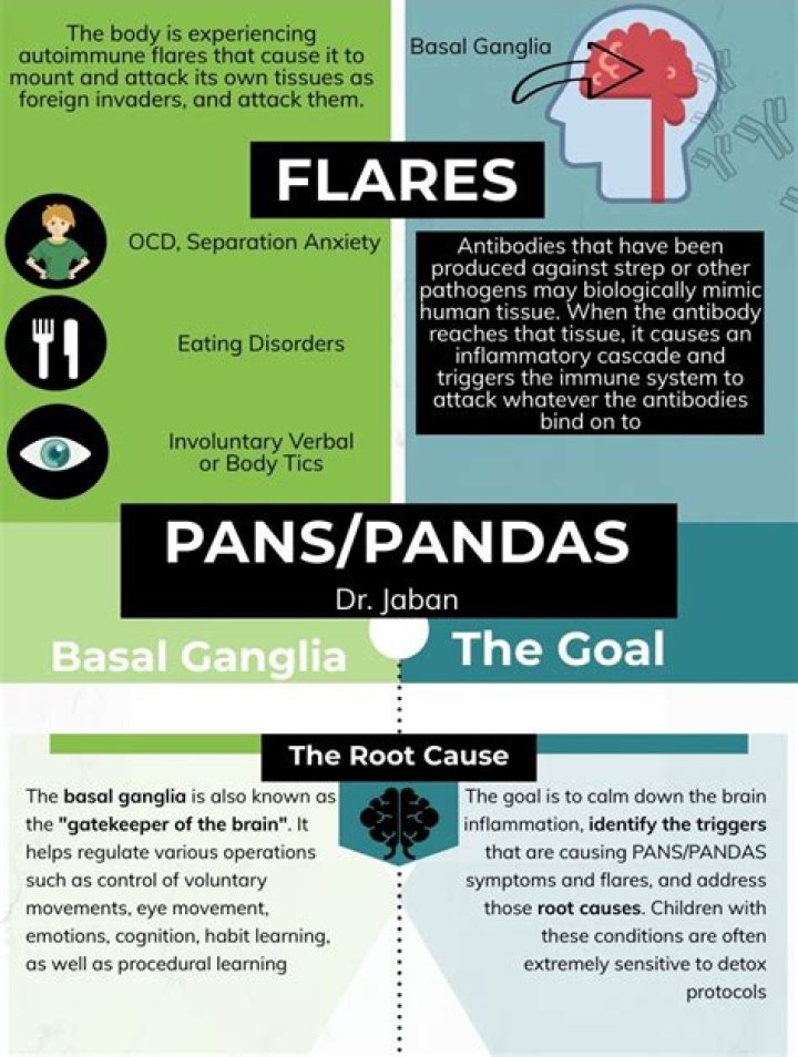 How long do PANDAS flares last?