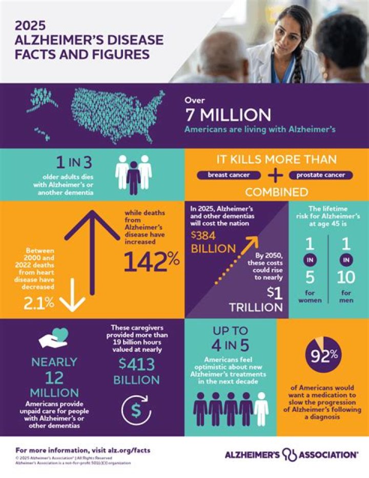 How long do people with Alzheimer's live?