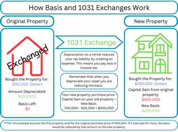 How long do you have to own a property before you can do a 1031 exchange?