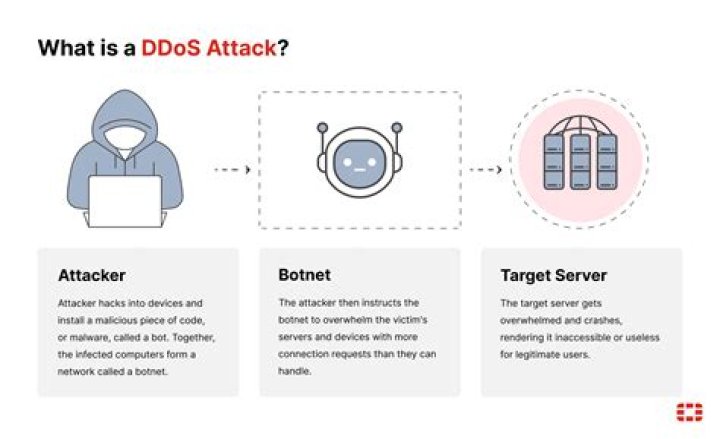 How long does a DDoS last Xbox?