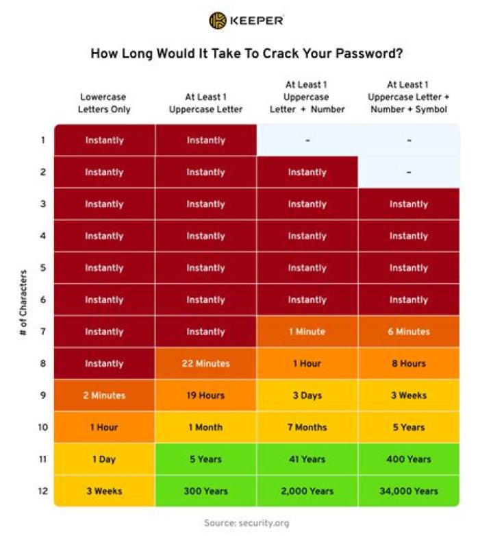 How long does a password lockout last?