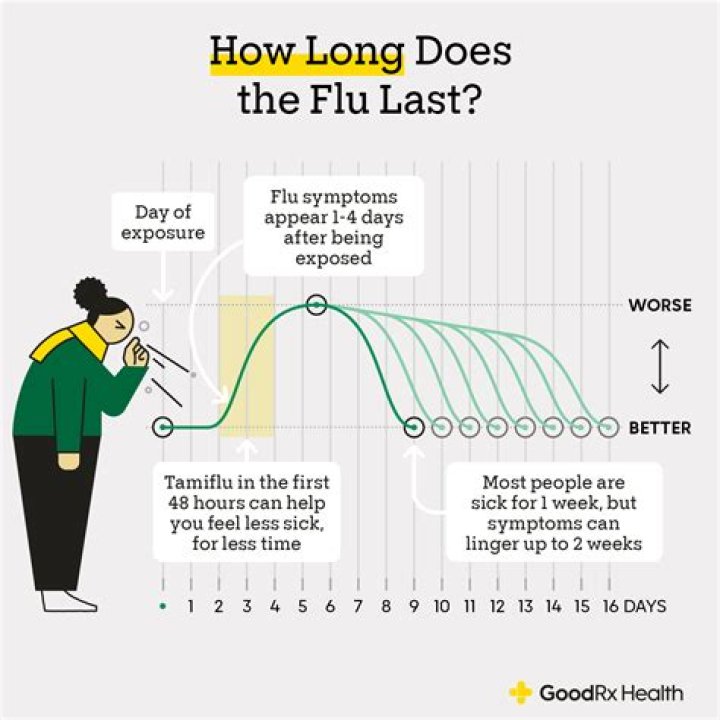 How long does it take to get over an intestinal infection?