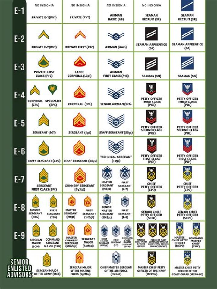 How long does it take to rank up as an officer in the military?
