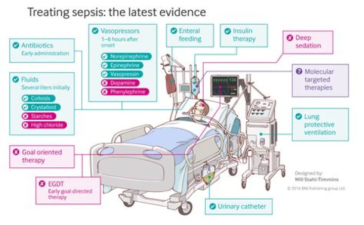 How long is a hospital stay with sepsis?