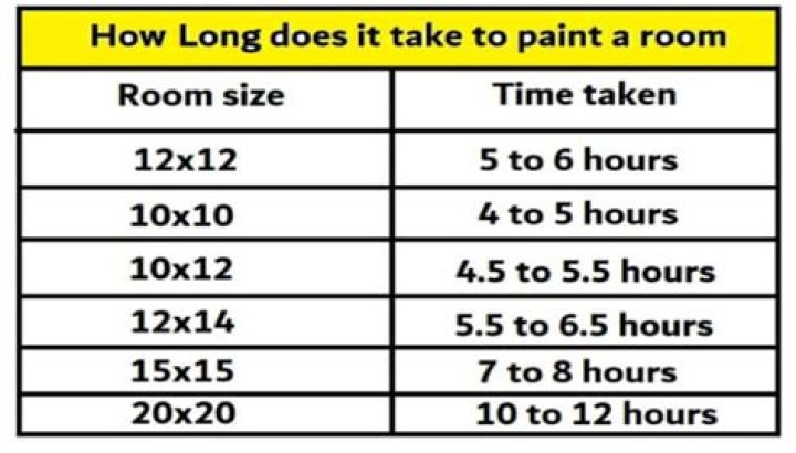 How long should it take to paint 1 room?