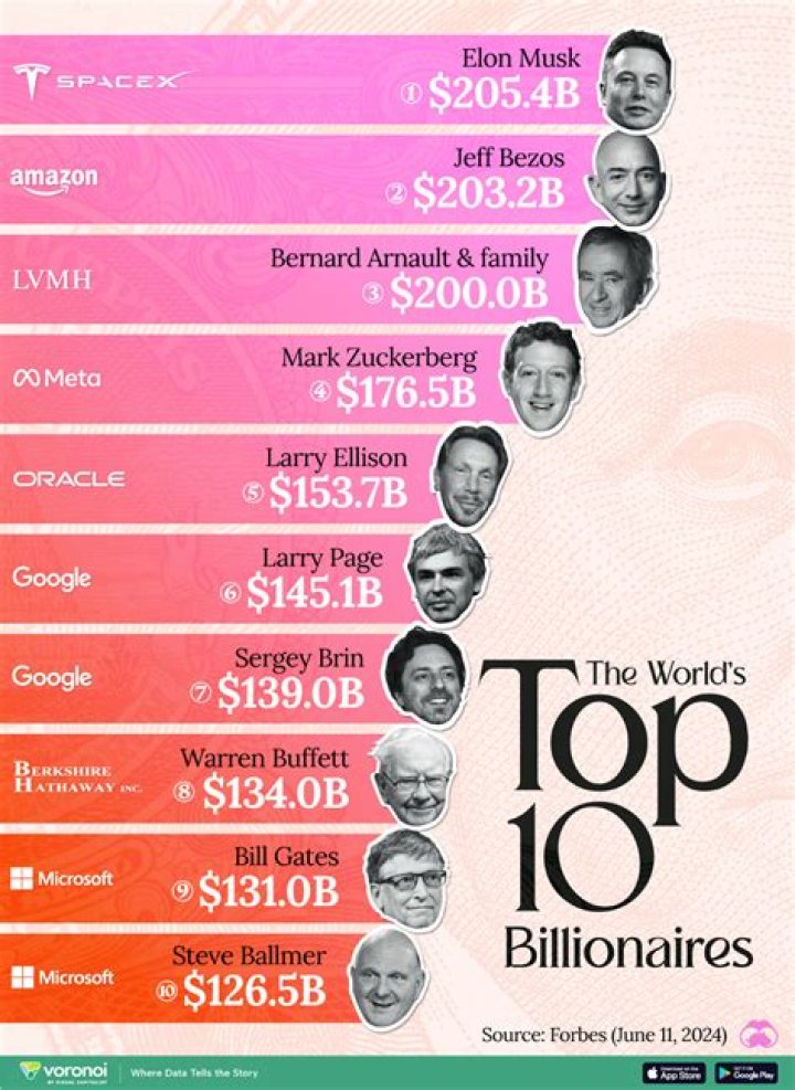 How many billionaires live NYC?