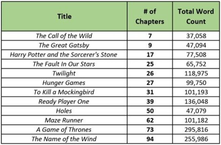 How many chapters should a book have?