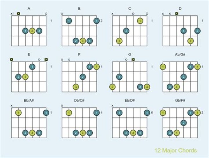 How many chords are there in guitar?