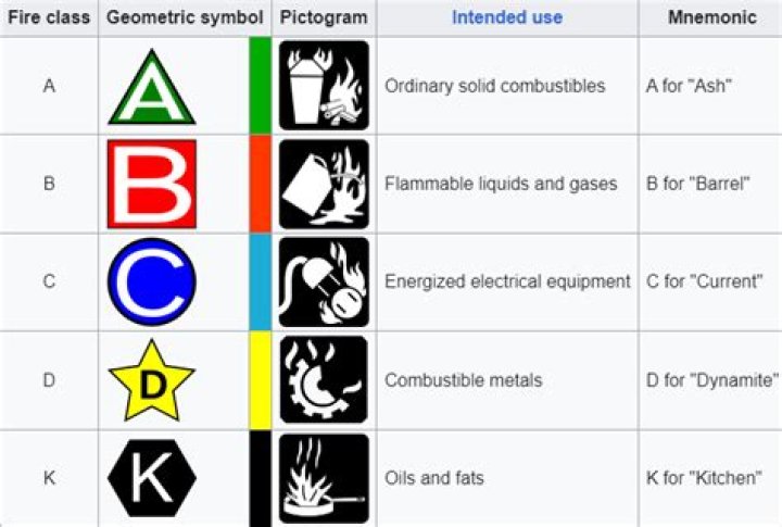 How many classes of fire are there?