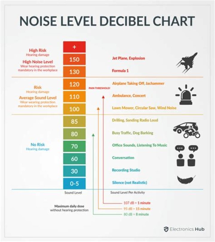 How many decibels is a human scream?