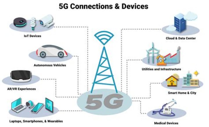 How many devices will support 5G?