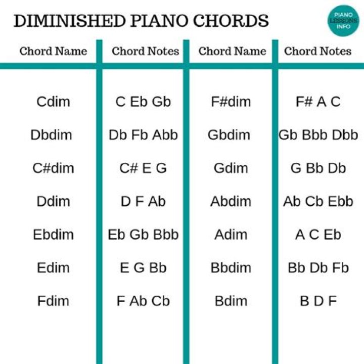 How many diminished chords are there?