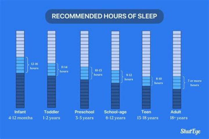 How many hours does Salman sleep?