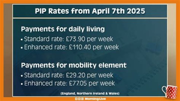 How many months can PIP be backdated?