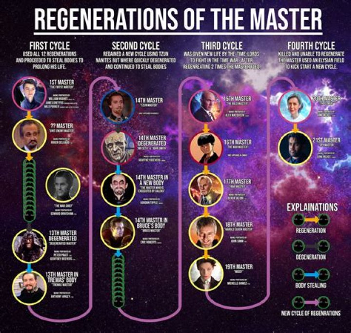 How many regenerations has the Master had?