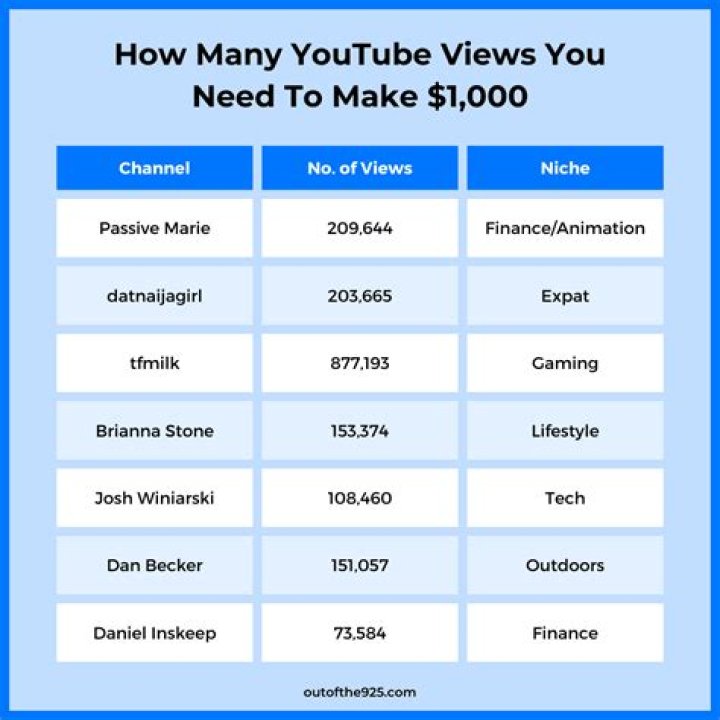How many views do you need on YouTube to go viral?