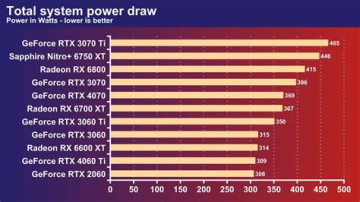 How many watts does a RTX 3060 use?
