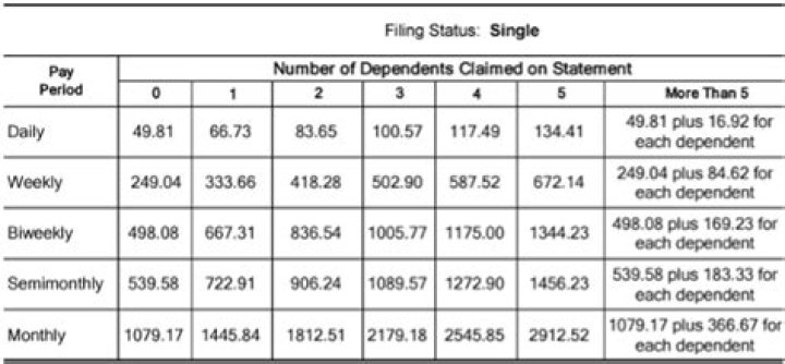 How Much Can IRS garnish wages?