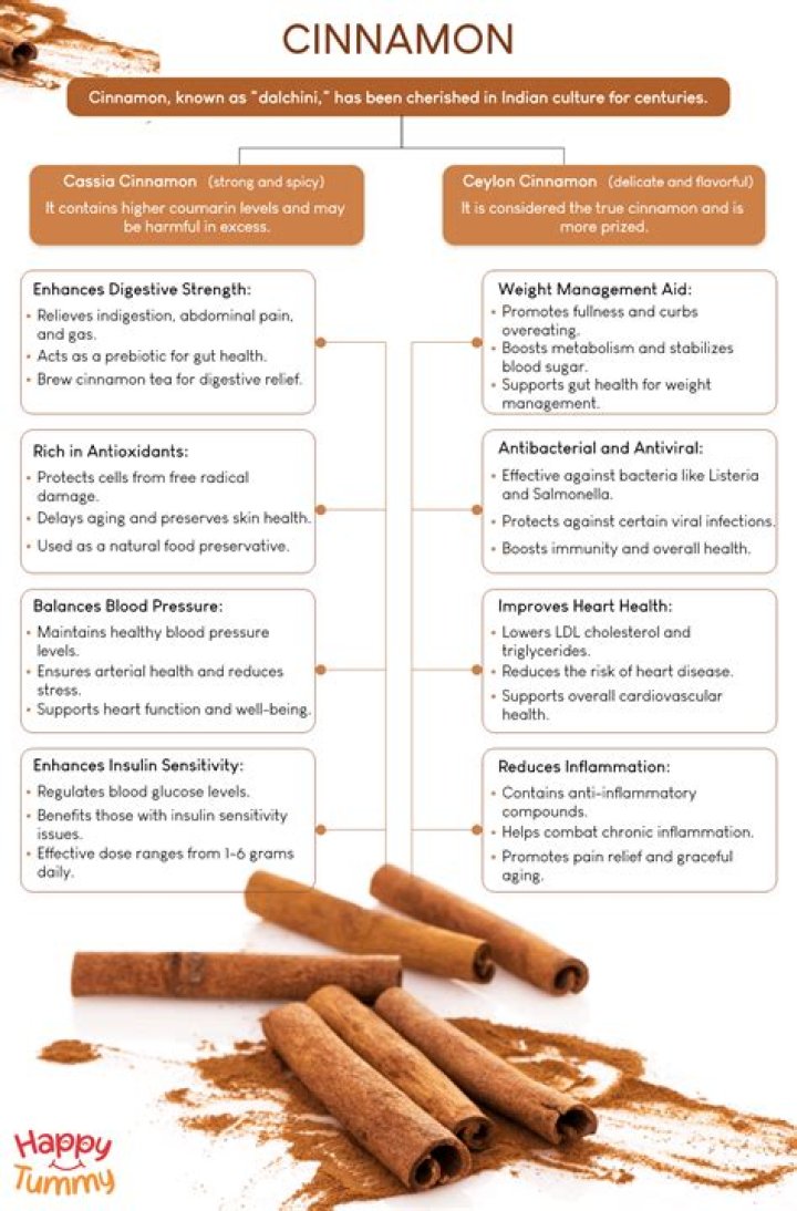 How much cinnamon should I take to reduce inflammation?