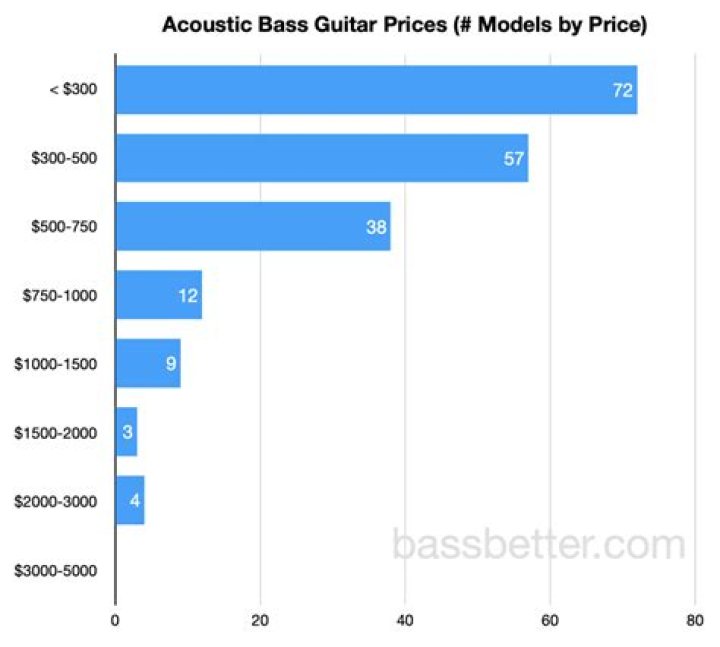 How much do basses cost?