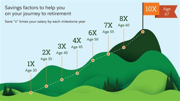 How much do I need to save to retire at 67?