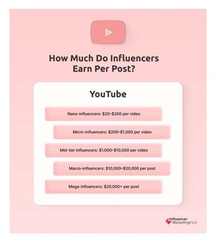 How much do influencers charge per post?