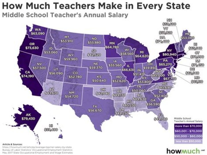 How much do most teachers make a year?
