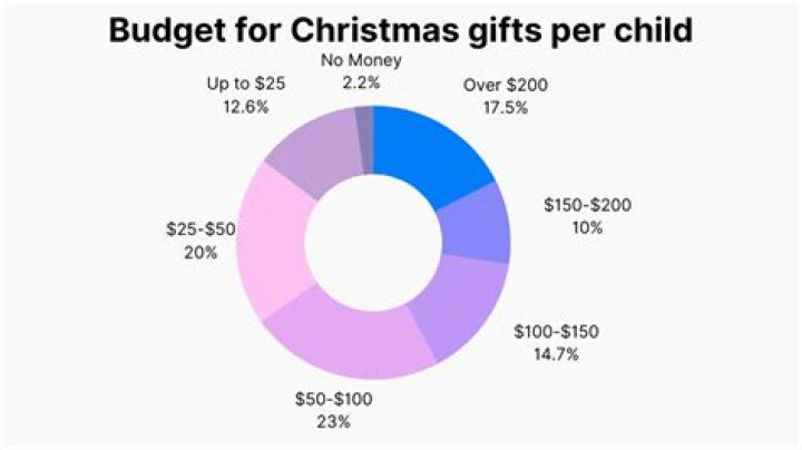 How much do parents spend on Christmas presents?
