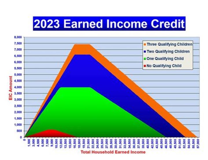 How much do you have to make to get earned income credit 2019?