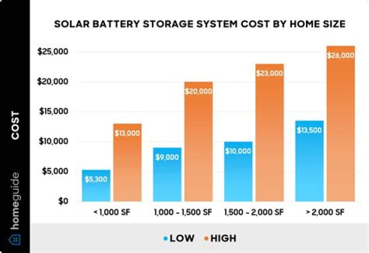 How much does a Tesla battery for home cost?