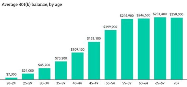 How much does the average 30 year old have net worth?