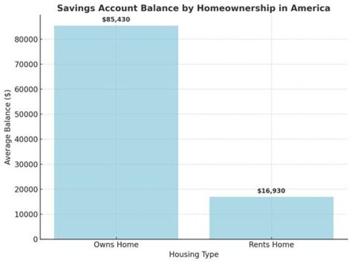 How much does the average American have in their bank account?