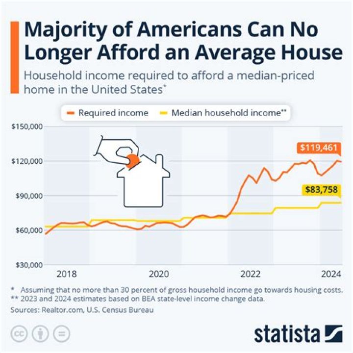 How much house can the average American afford?