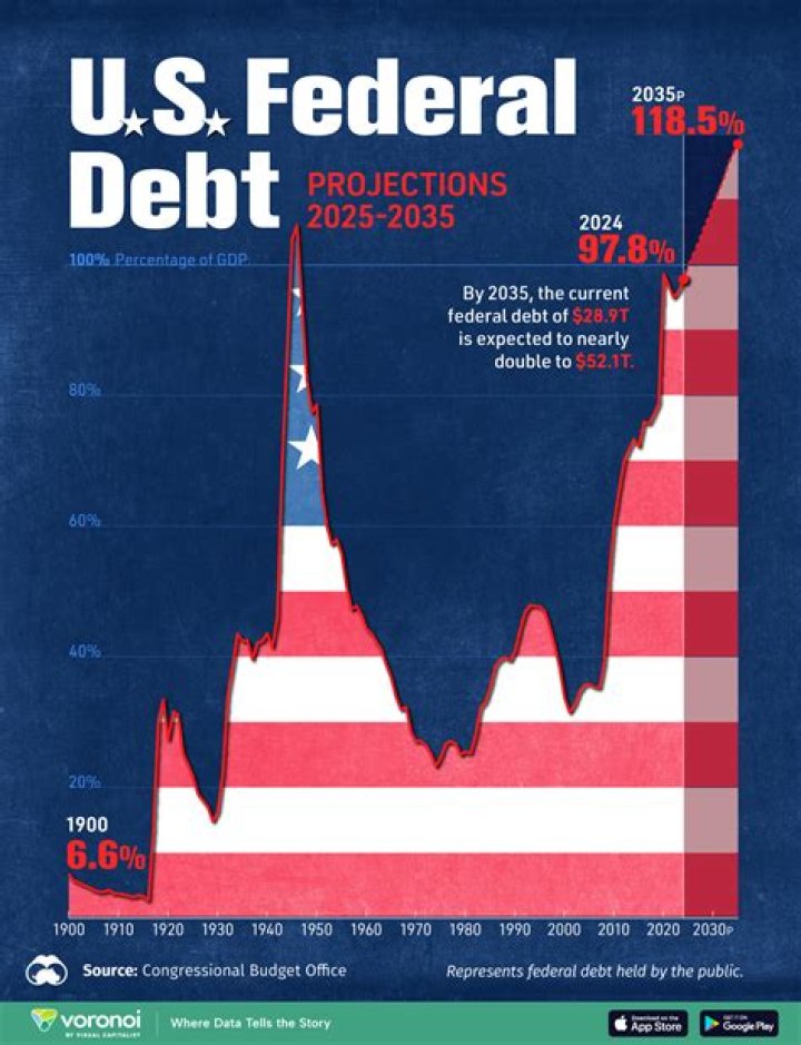 How much in debt is the average American?