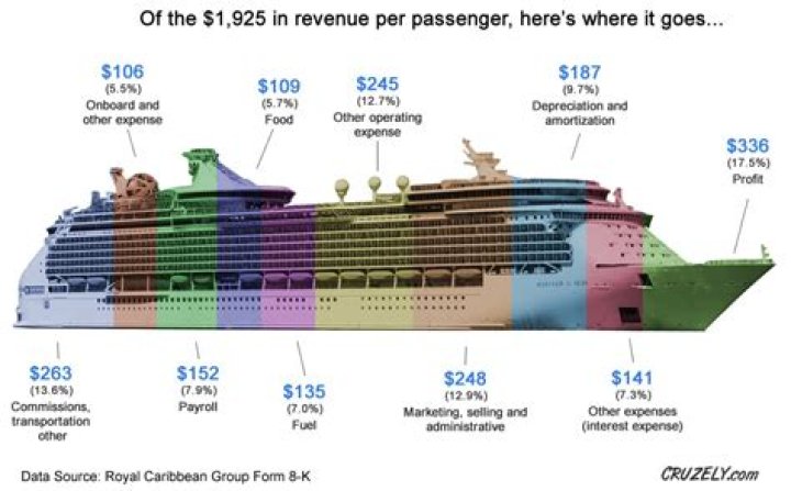 How much money does a chef on a cruise ship make?