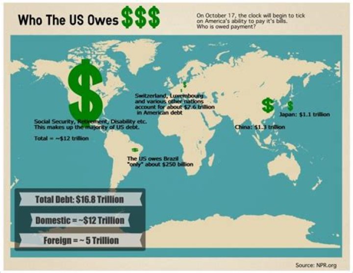 How much money does the US owe China?