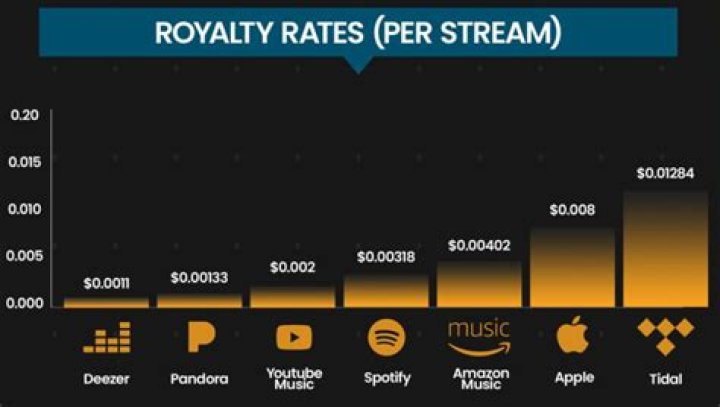 How much money is 100k streams on Spotify?