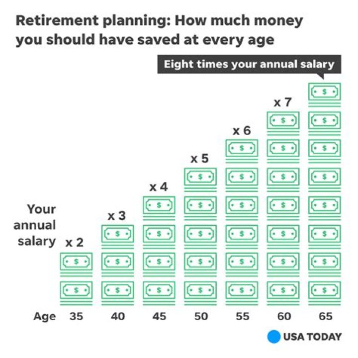 How much money should I have at 18?
