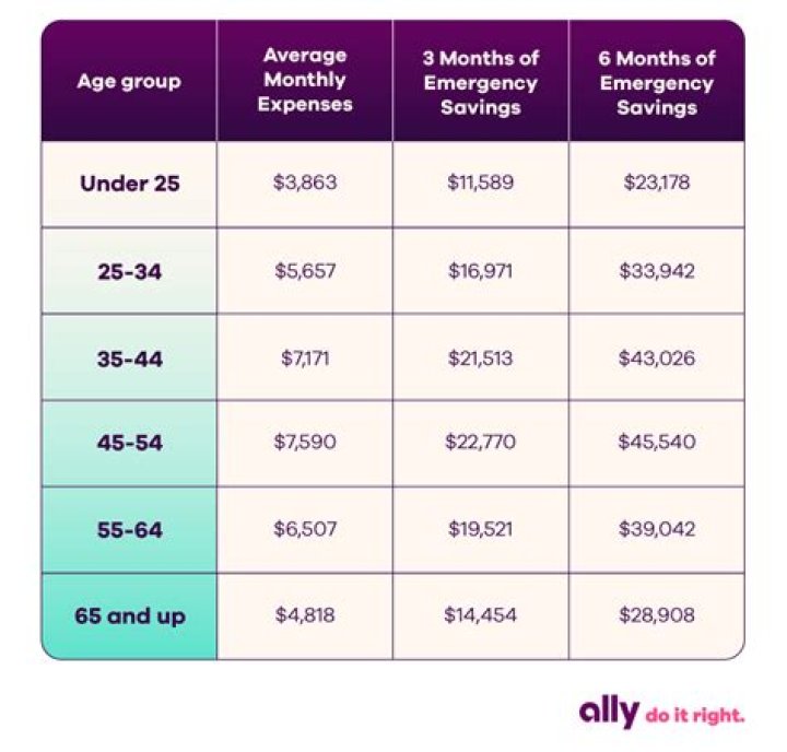 How much money should you have in savings?