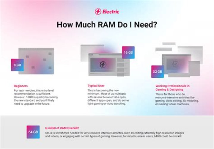 How much RAM do I really need?