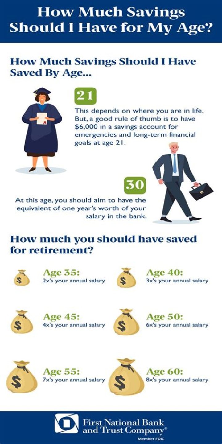 How much should I have saved at my age?