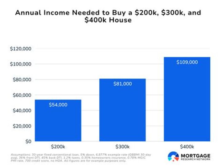 How much should I make to buy a 300k house?