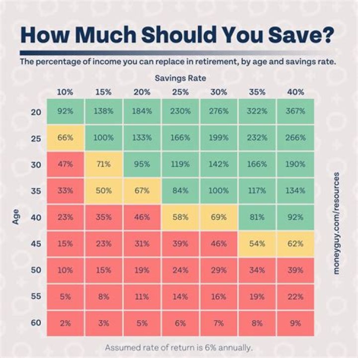 How much should you save by 35?