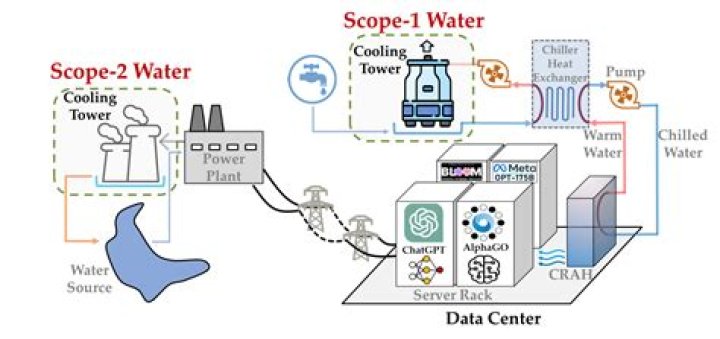 How much water does a sink use per minute?