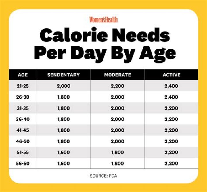 How much weight will you gain eating 500 calories a day?